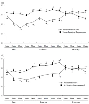 TABLE 2. CHANGES OF HAEMATOCRIT VALUE, CORTISOL AND CALPROTECTIN CONCENTRATIONS AT REST, BEFORE AND AFTER  SUBMAXIMAL EXERCISE