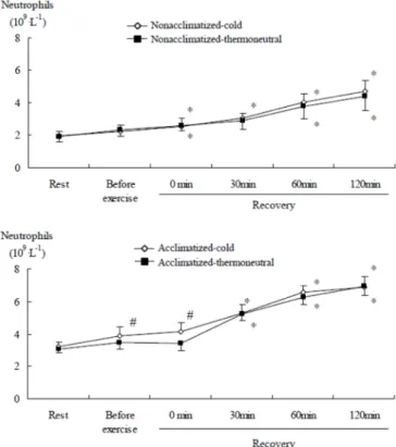 TABLE 3. CHANGES OF TOTAL LEUKOCYTES, CD3+ AND CD19+ CONCENTRATIONS AT REST, BEFORE AND AFTER SUBMAXIMAL  EXERCISE