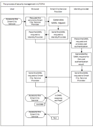 Fig.  2.  The  unified  authentication  management  in  UTOPIA 