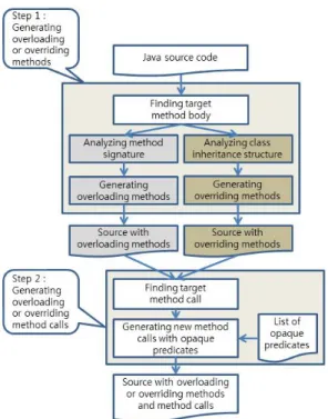 Table  2.  Changes  of  source  and  apk  file  size  according  to  method  overloading  numbers