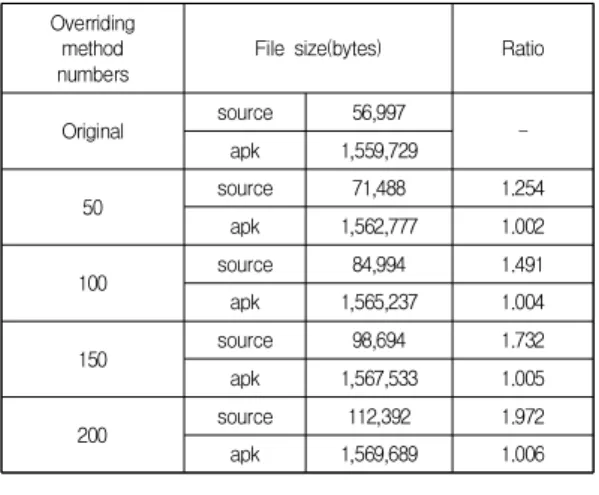 Fig.  16.  Changes  of  source  and  apk  file  size  according  to  method  overriding  numbers