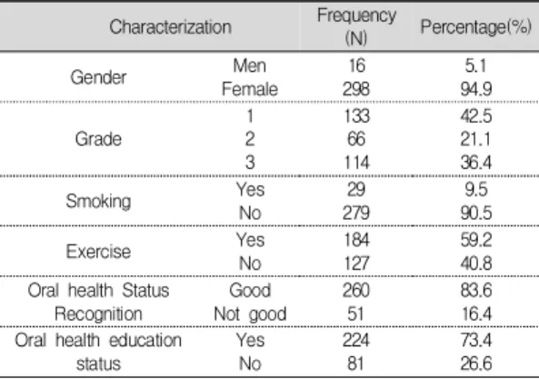 Table  1.  The  General  Characteristics  of  the  Study  Subjects Characterization Frequency (N) Percentage(%) Gender Men Female 16 298 5.1 94.9 Grade 12 3 13366114 42.521.136.4 Smoking Yes No 29 279 9.5 90.5 Exercise Yes No 184127 59.240.8 Oral health St