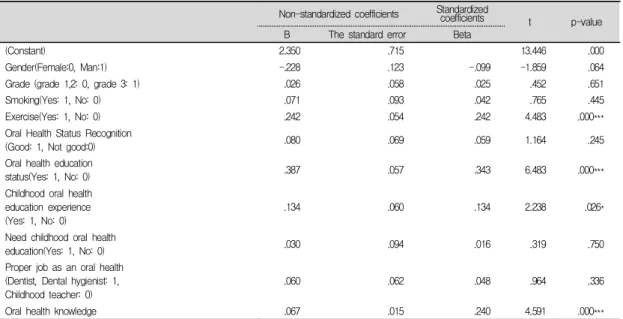Table  4.  Regression  of  Oral  health  awareness,  oral  health  knowledge,  general  characteristics  and  childhood  health  care  education