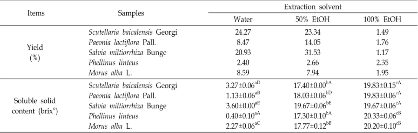 Table  1.  Extraction  yield  and  soluble  solid  content  of  medicinal  herbs  extract  with  different  extract  solvent 
