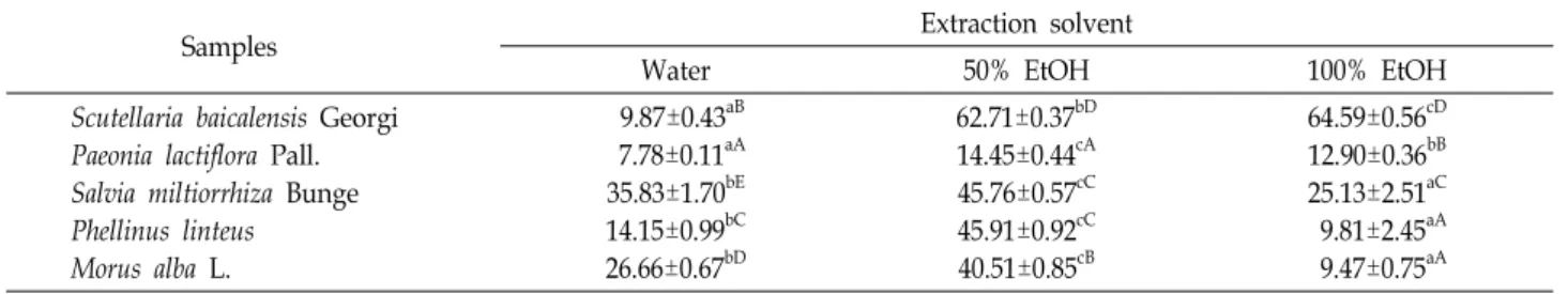 Table  3.  Total  flavonoid  compounds  contents  of  medicinal  herbs  extract  with  different  solvent (mg/ml)