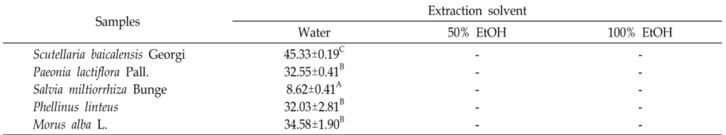Table  4.  ACE  inhibitory  activities  of  medicinal  herbs  extract  with  different  solvent (%)