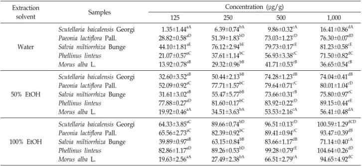 Table  6.  DPPH  radical  scavenging  activity  of  medicinal  herbs  extract  with  different  solvent (%) Extraction