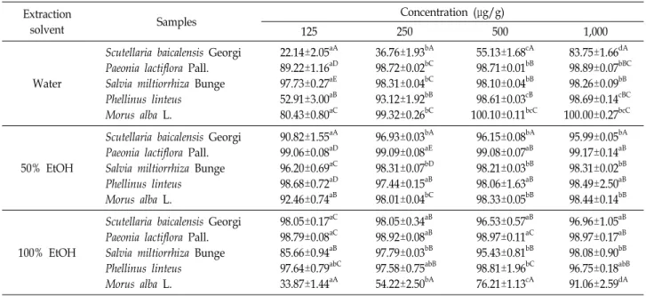 Table  7.  ABTS  radical  scavenging  activity  of  medicinal  herbs  extract  with  different  solvent (%) Extraction 