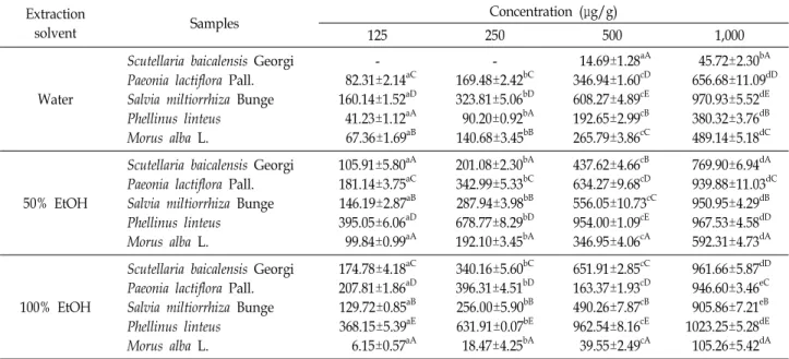 Table  8.  FRAP  of  medicinal  herbs  extract  with  different  solvent (FeSO 4 ·7H 2 O  eq  μM) Extraction 