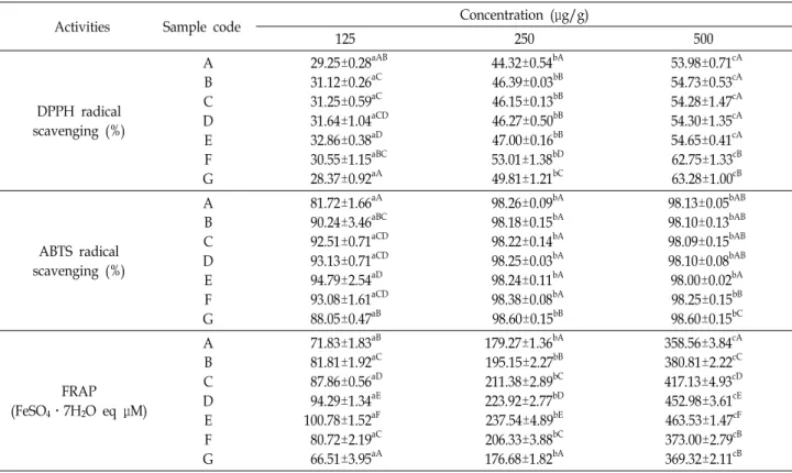 Table  11.  Antioxidative  activity  of  medicinal  herbs  composition  from  selected  medicinal  herbs  water  extract