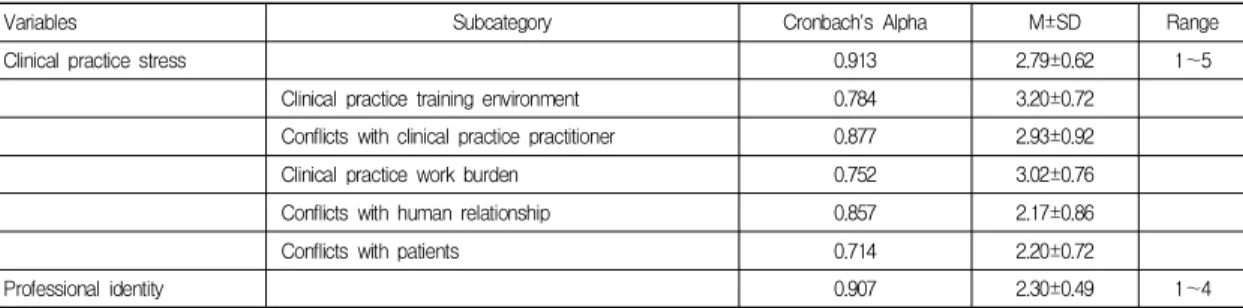 Table  2.  Variables  of  descriptive  statistic 