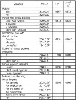 Table  3.  Professional  identity  according  to  general  characteristics                                          (N=171) 3.4  임상실습 스트레스와  직업정체감과의  상관관계 직업정체감과 임상실습 스트레스 5개 하위영역과의 상관관계를 분석한 결과 임상실습 교육환경(r=-0.352, p<0.01), 임상실습 업무부담(r=-0.185, p<0.05