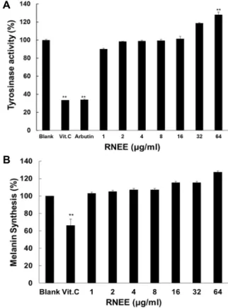 Fig.  2.  Antioxidant  activity  of  RNEE.  (A)  DPPH  Radical  scav- scav-enging  activity  was  measured  in  the  presence  of  RNEE