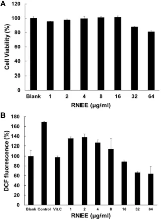 Fig.  4.  The  Effect  of  RNEE  on  cell  viability  and  scavenging  activ- activ-ity  of  intracellular  H2O2