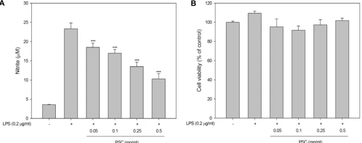 Fig.  1.  Effect  of  ethanol  extracts  of  pomace  of  Schizandra  chinensis  (PSC)  on  nitric  oxide  production  and  cell  viabilities  in  LPS-stimulated  RAW264.7  cells