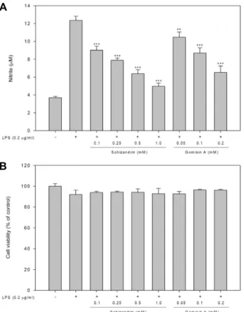 Fig.  4.  Effect  of  schizandrin  (SZ)  and  gomisin  A  (GA)  on  nitric  oxide  production  and  cell  viabilities  in  LPS-activated  RAW264.7  cells