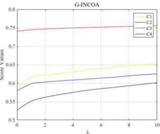 Figure 1. The changing trends of decision results with λ calculated by the G-INCOA operator.
