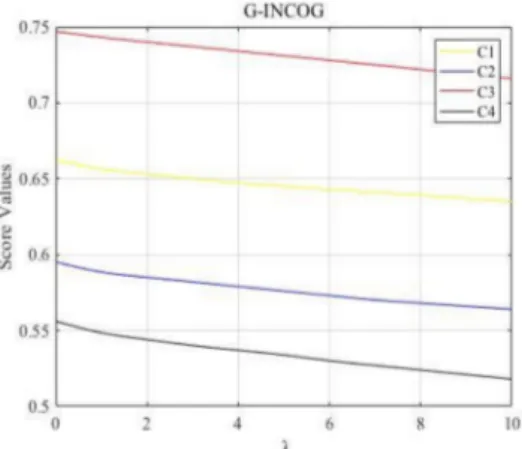 Figure 2. The changing trends of decision results with λ calculated by the G-INCOG operator.