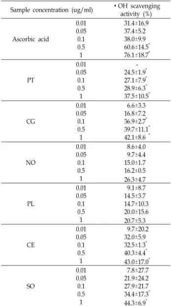 Table  2.  Effect  of  microalgae  extracts  on  ·OH  scavenging  ac- ac-tivity
