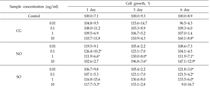 Table  3.  Cell  viability  of  HaCaT  cells  by  treatment  of  microalgae  extracts  for  6  days