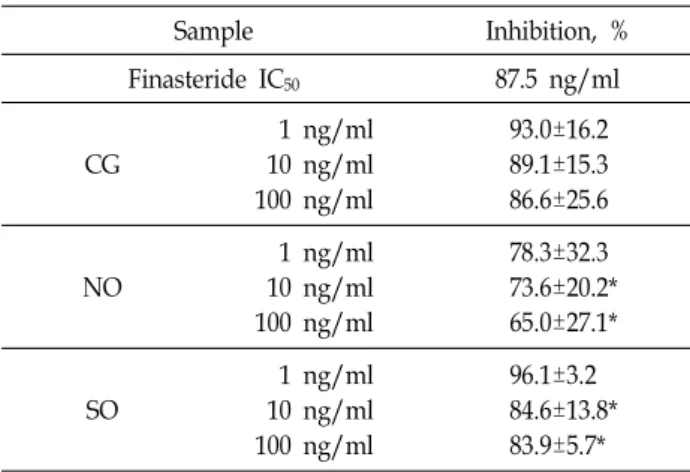 Table  5.  Activity  of  microalgae  extracts  on  inhibition  of  5-al- 5-al-pha  reductase  Sample Inhibition,  % Finasteride  IC 50 87.5  ng/ml CG     1  ng/ml  10  ng/ml 100  ng/ml 93.0±16.2 89.1±15.3 86.6±25.6  NO     1  ng/ml  10  ng/ml 100  ng/ml 78