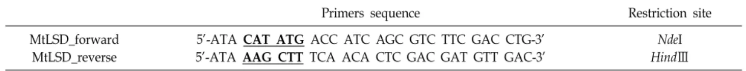 Table  1.  Primers  used  for  the  amplification  of  target  gene