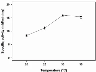 Fig.  1.  Effect  of  temperature  on  the  catalytic  activity  of  MtLSD. 