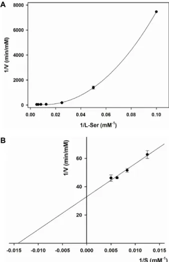 Fig.  3.  Saturation  curve  for  L-serine.  The  initial  velocities  of  MtLSD  were  plotted  as  a  function  of  L-serine   concen-tration  (10-200  mM)