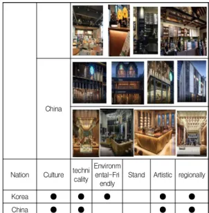Table  11.  Korea  starbucks  coffee  shop'  space  element 