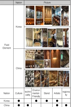 Table  14.  Difference  in  Fluid  Element