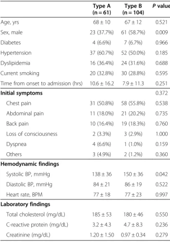 Table 1 summarizes the clinical features of both groups.