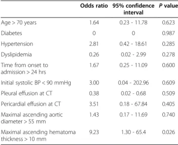 Table 3 Predictors of 2-year mortality by Cox regression analysis