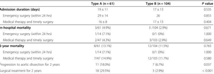 Figure 3 Survival rates of type A acute intramural hematoma according to the initial treatment strategy