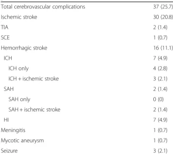 Table 2 Prevalence of neurologic complications in 144 patients with acute infective endocarditis: n (%)