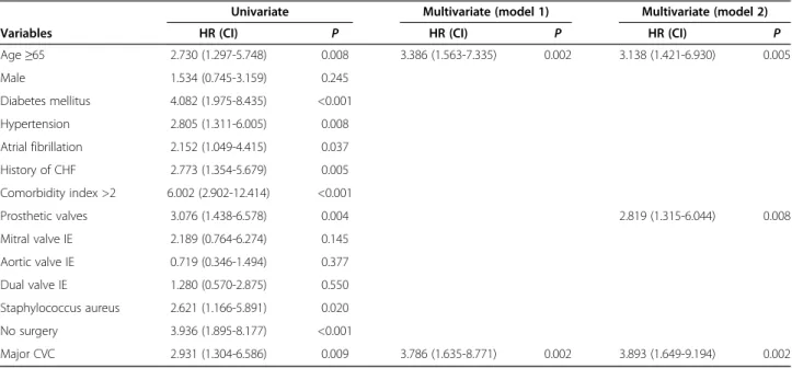 Table 4 Results of the univariate and multivariate Cox proportional hazard models for mortality