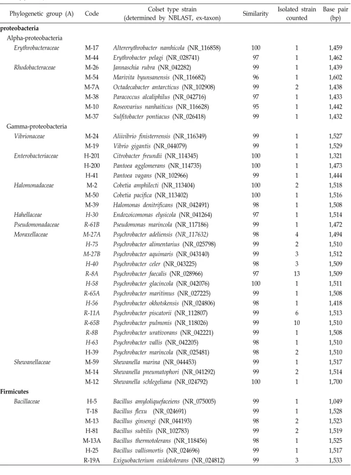 Table  2.  Representative  sequences  of  16S  rDNA  gene  sequence  library  isolated  from  the  intestinal  tract  of  red  tilefish  (Branchiostegus  japonicus) 