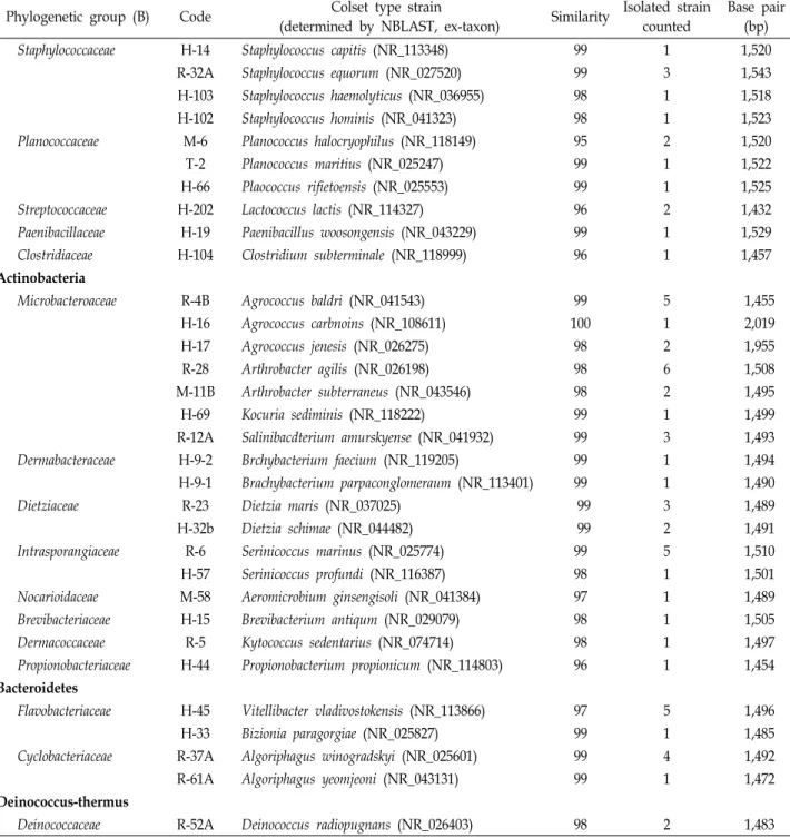 Table  2.  Continued