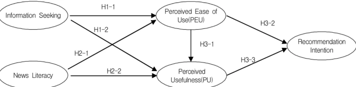 Fig.  1.  Proposed  Research  Model