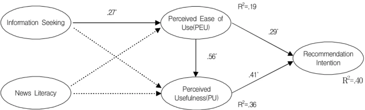 Fig.  2.  Result  of  Research  Model