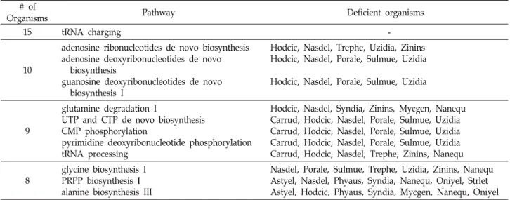 Table  2.  Common  pathway  and  deficient  organisms  among  analyzed  15  procaryotes