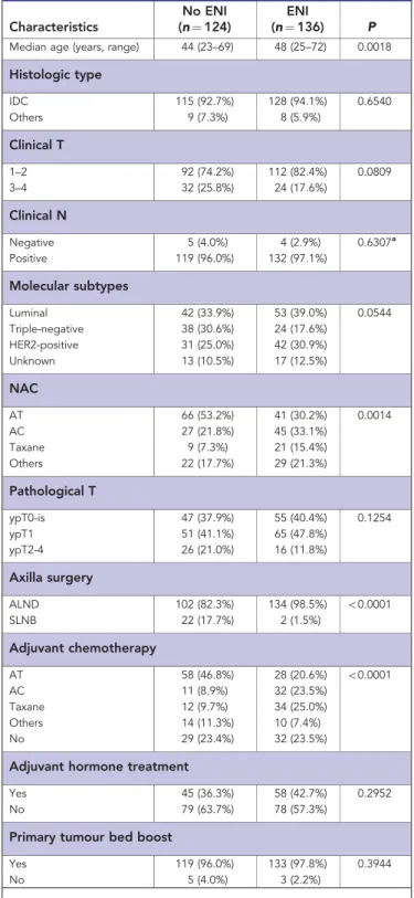 Table 1. Clinicopathologic characteristics according to ENI