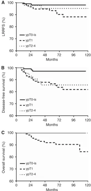 Figure 1. LRRFS (A), DFS (B), and OS (C) according to the ENI. No differences in treatment outcomes were observed.
