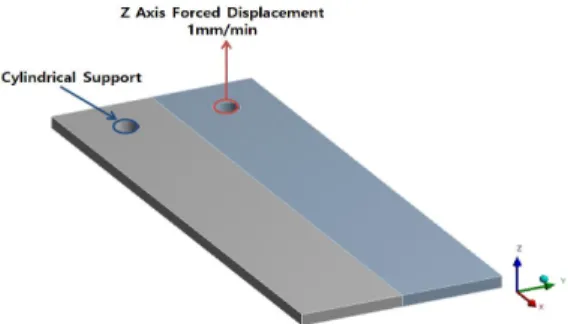 Fig.  2.  Boundary  conditions  of  analysis  model