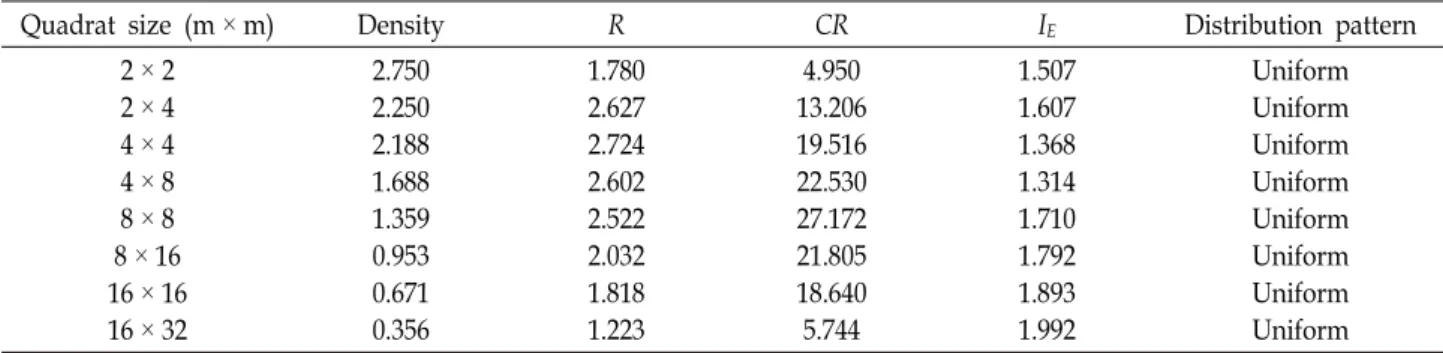 Table  1.  Spatial  patterns  of  Chloranthus  japonicus  individuals  at  different  sampling  quadrat  sizes  in  Mt