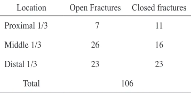 Table 1.  The classification of fractures