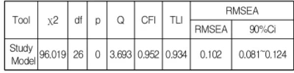 Table  2.  The  correlation  coefficients  of  the  model,  AVE&amp;CR A1 A2 A3 A4 A5 C.R Cronbachα A1 1.000 8.721 .699 A2 .778 1.000 8.544 .702 A3 .703 .762 1.000 9.778 .711 A4 .724 .702 .725 1.000 10.941 .723 A5 .024 -.026 .023 -.045 1.000 11.495 .915