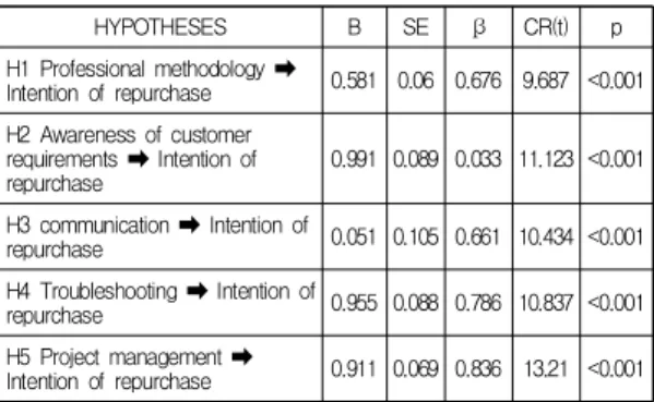 Table  5.  Research  model  test  of  hypotheses
