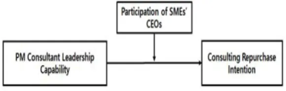 Fig  1.  Structural  equation  model