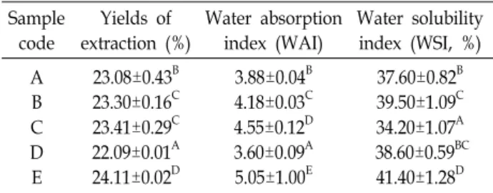 Table  1.  Yields,  water  absorption  index  and  water  solubility  in- in-dex  according  to  mixing  ratio  of  hot-air  and  freeze  dried  the  aged  black  ginger 