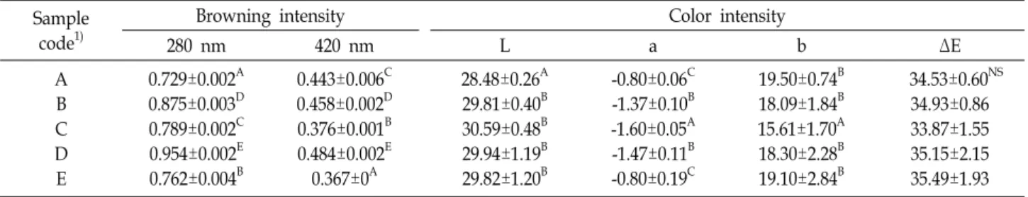 Table  2.  Browning  and  color  intensity  according  to  mixing  ratio  of  hot-air  and  freeze  dried  the  aged  black  ginger  Sample